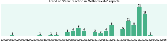 Could Methotrexate cause Panic reaction? Could Methotrexate cause Panic reaction?